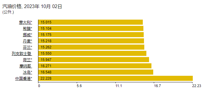 2023年10月全世界汽油價格最高的國家和地區TOP10