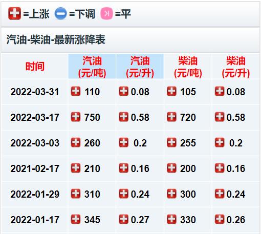 油價調整最新消息，2022年第一季度國內油價迎來6連漲，創歷史新高