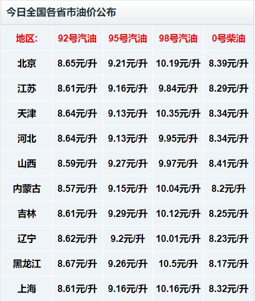 油價調整最新消息，2022年第一季度國內油價迎來6連漲，創歷史新高