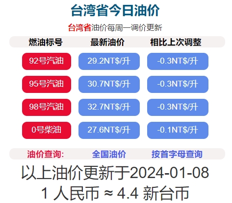 2024年1月8日凌晨1時起臺灣 柴油降0.1元/公升，汽油降0.3元/公升